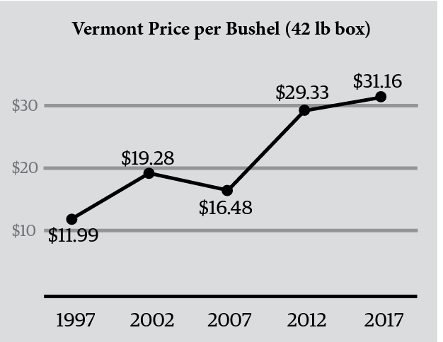 Vermont Price per Bushel (42 lb box)