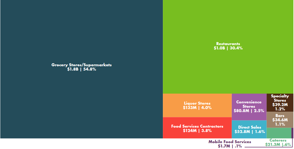 Food and Service Sales Graphic