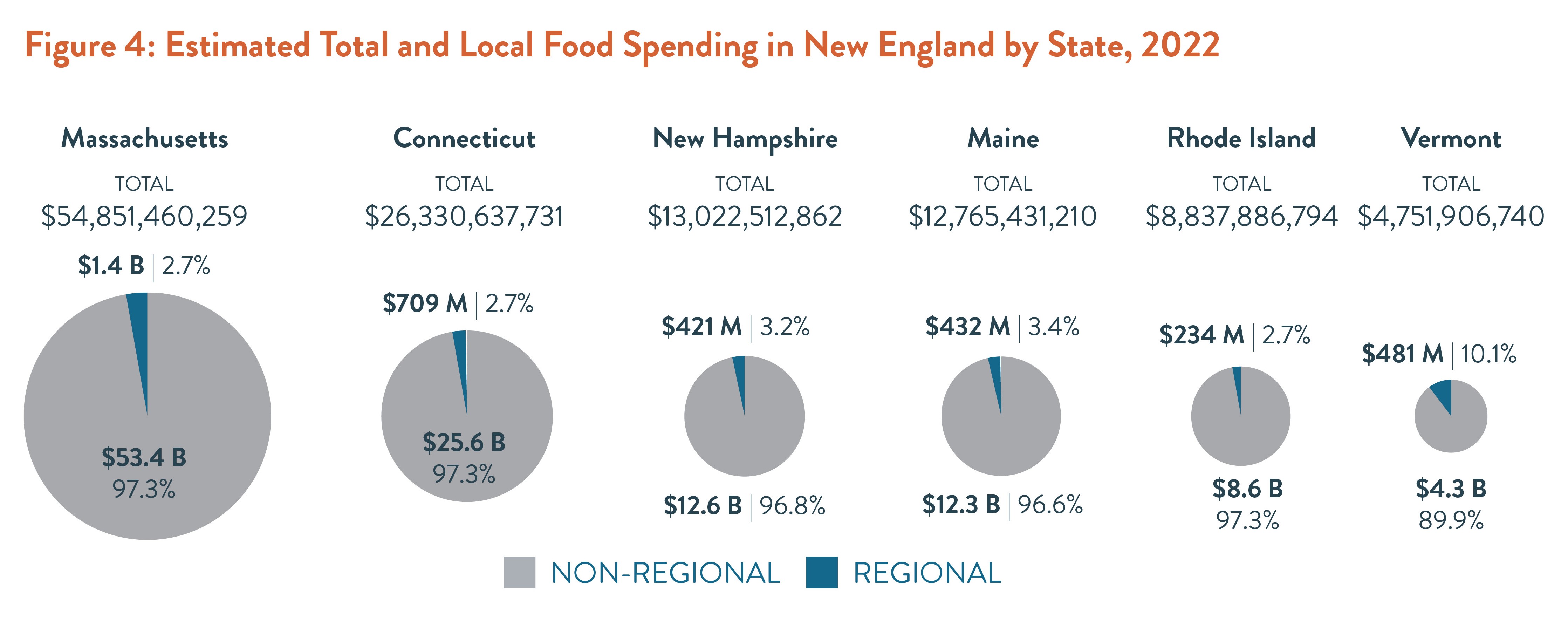 Estimated Total and Local Food Spending in New England by State 2022