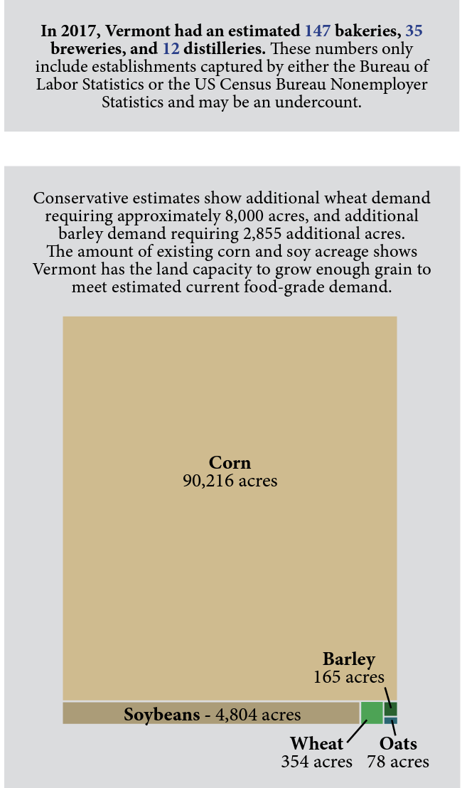 In 2017, Vermont had an estimated 147 bakeries, 35 breweries, and 12 distilleries.