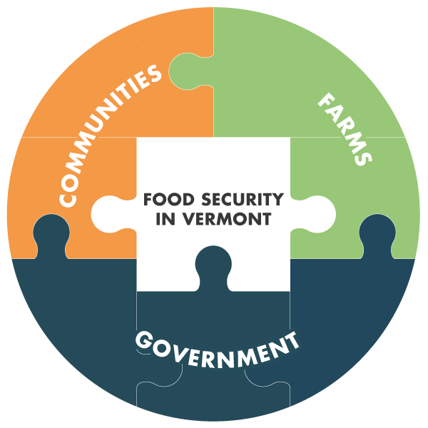 A circular puzzle graphic with 'Food Security in Vermont' in the center, surrounded by 'Communities,' 'Farms,' and 'Government'